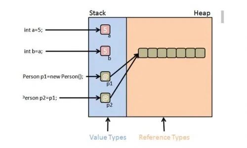 Heap ve Stack Kavramı