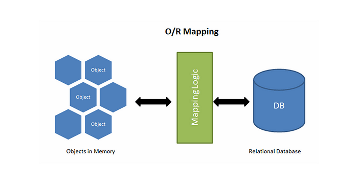 ORM, JPA, Hibernate, Spring Data JPA Kavramları