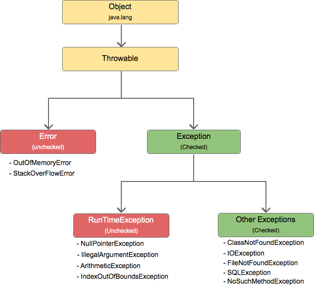 Exception ve Error Kavramları